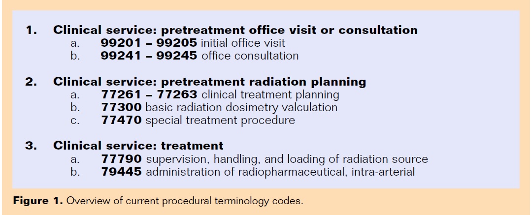Optimizing Reimbursement For Radioembolization The Importance Of 